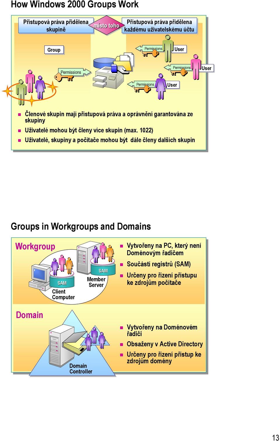 1022) Uživatelé, skupiny a počítače mohou být dále členy dalších skupin Groups in Workgroups and Domains Workgroup SAM Client Computer SAM Member Server Vytvořeny na PC,