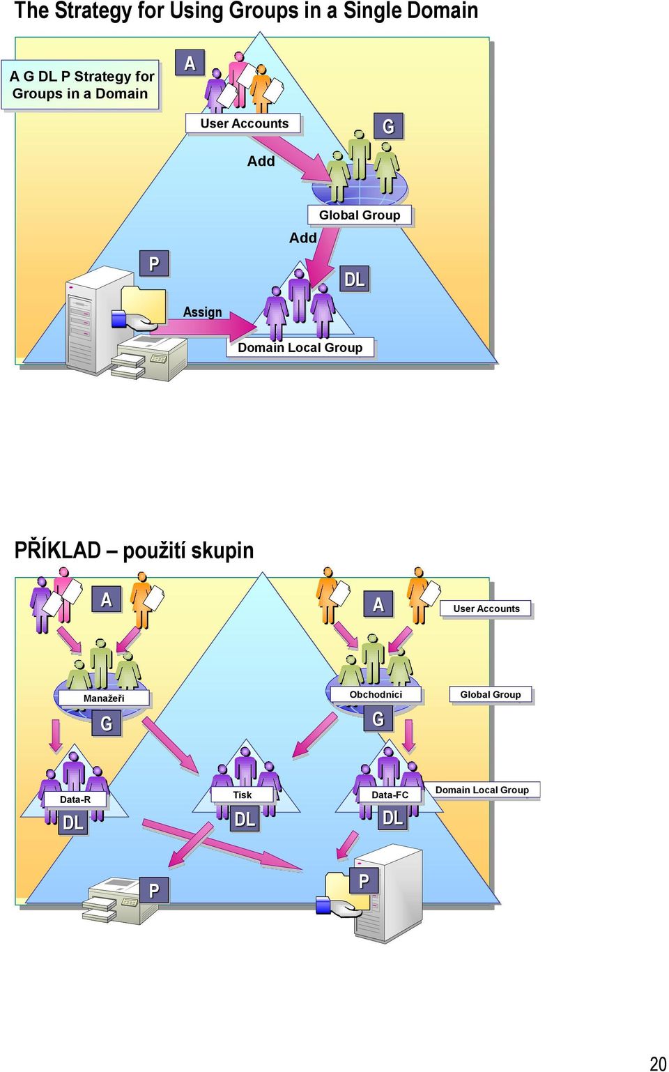 Domain Local Group PŘÍKLAD použití skupin A A Accounts Manažeři G