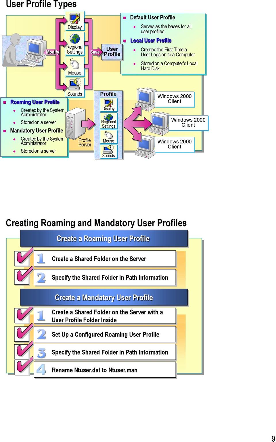 Created by the System Administrator Stored on a server Profile Server Mouse Sounds Windows 2000 Client Creating Roaming and Mandatory Profiles Create a Roaming Profile Create a Shared Folder on the