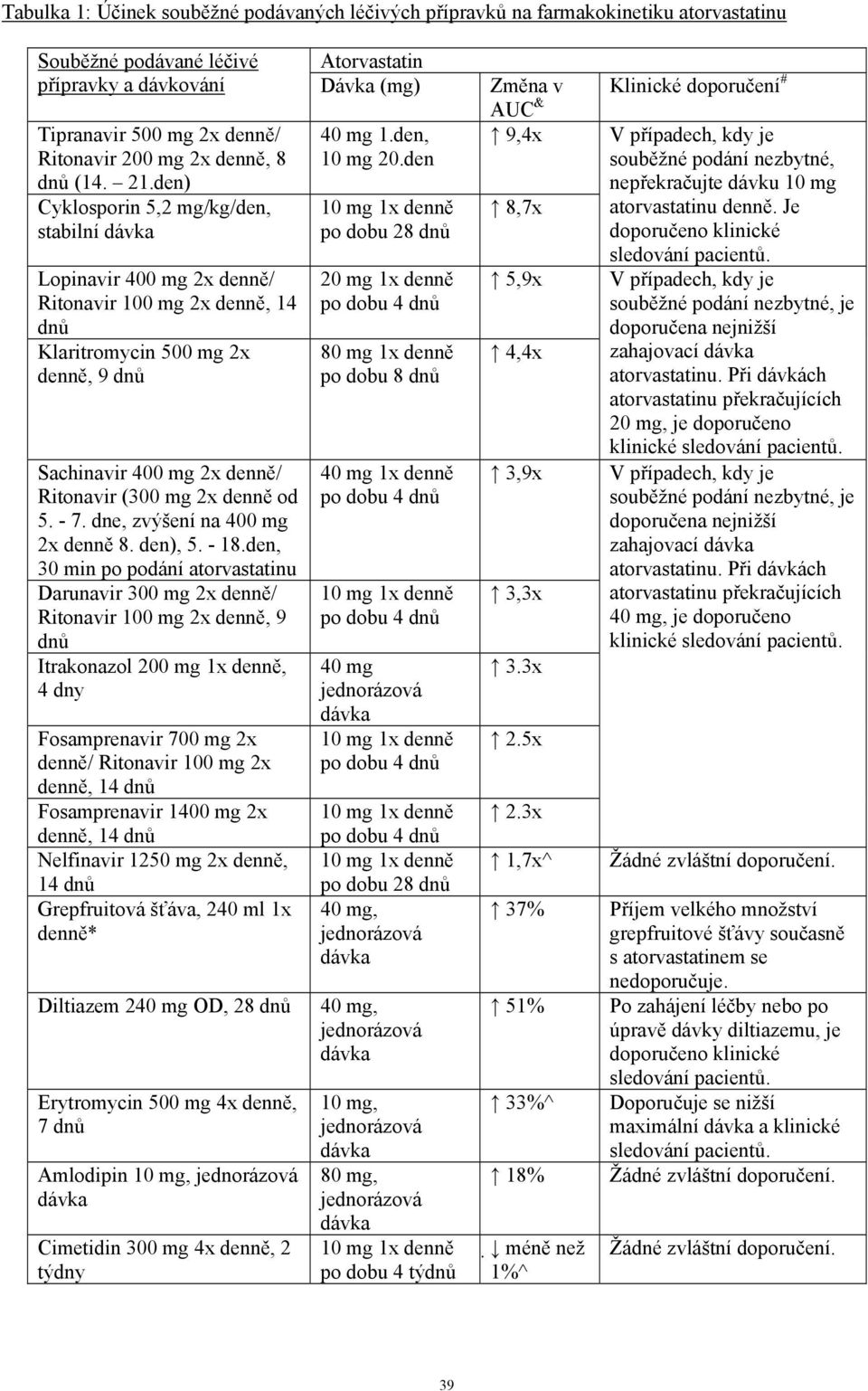 den) Cyklosporin 5,2 mg/kg/den, stabilní dávka Lopinavir 400 mg 2x denně/ Ritonavir 100 mg 2x denně, 14 dnů Klaritromycin 500 mg 2x denně, 9 dnů Sachinavir 400 mg 2x denně/ Ritonavir (300 mg 2x denně