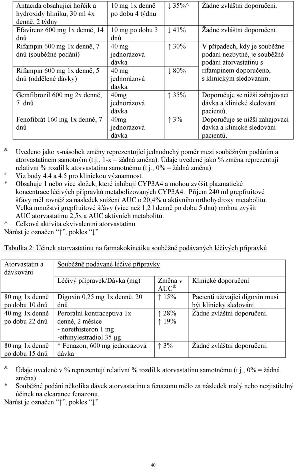 40mg jednorázová dávka 35%^ 41% 30% 80% 35% 3% Žádné zvláštní doporučení.