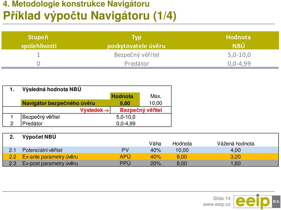 Navigátor bezpečného úvěru 8,80 10,00 Výsledek -> Bezpečný věřitel 1 Bezpečný věřitel 5,0-10,0 8,0 2 Predátor 0,0-4,99 2.