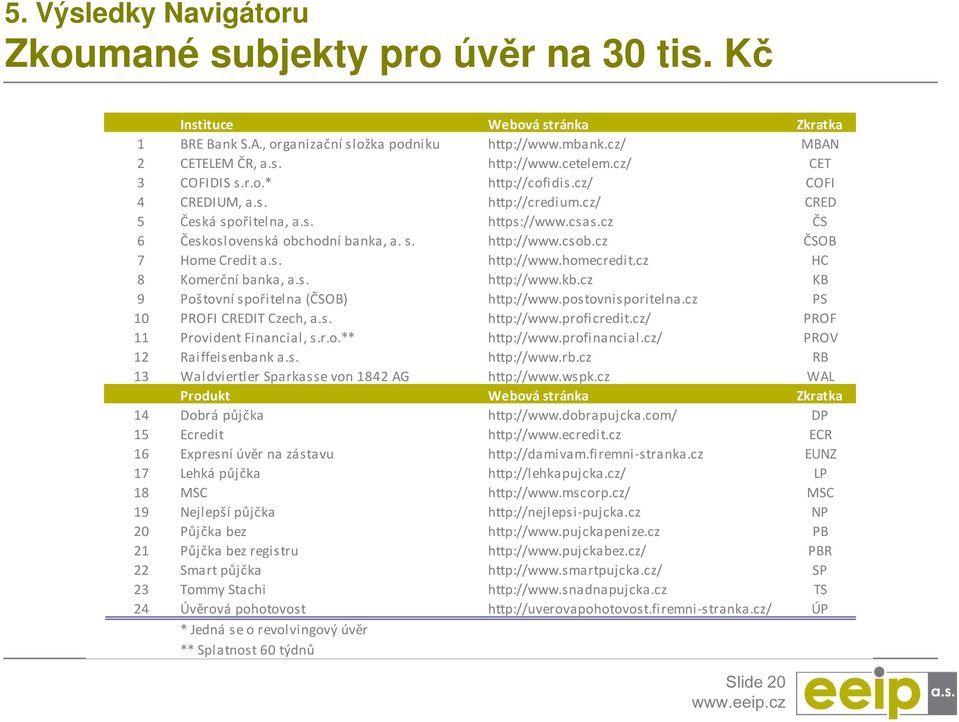 cz ČSOB 7 Home Credit a.s. http://www.homecredit.cz HC 8 Komerční banka, a.s. http://www.kb.cz KB 9 Poštovní spořitelna (ČSOB) http://www.postovnisporitelna.cz PS 10 PROFI CREDIT Czech, a.s. http://www.proficredit.