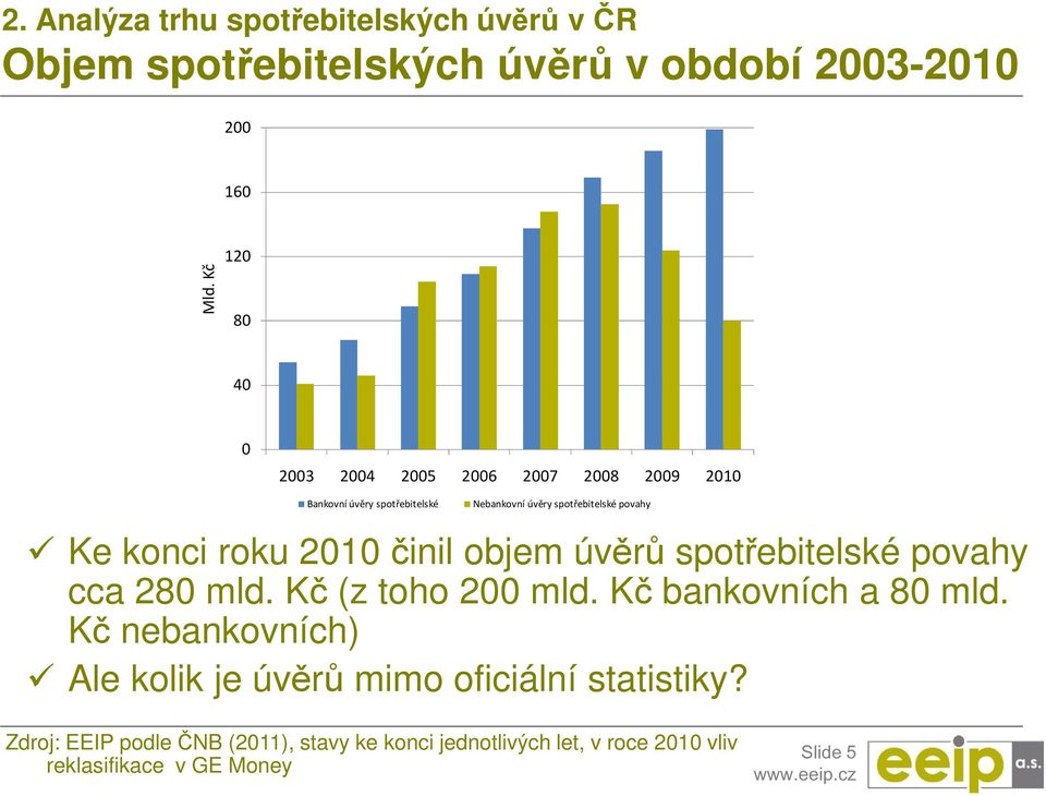 konci roku 2010 činil objem úvěrů spotřebitelské povahy cca 280 mld. Kč (z toho 200 mld. Kč bankovních a 80 mld.