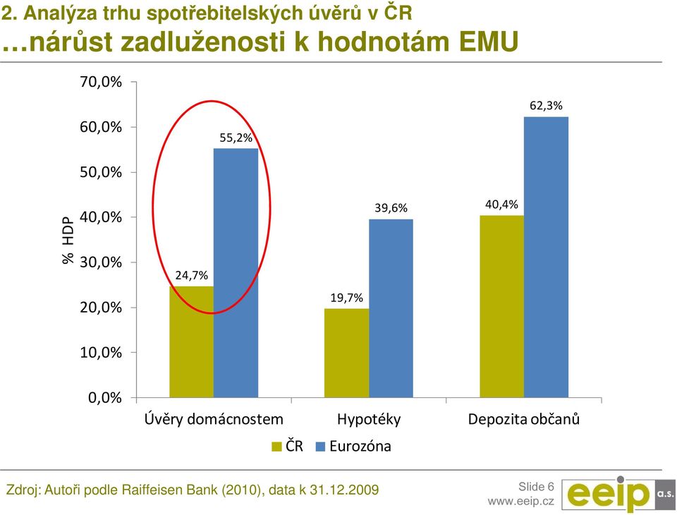 40,4% 20,0% 19,7% 10,0% 0,0% Úvěry domácnostem Hypotéky Depozita občanů