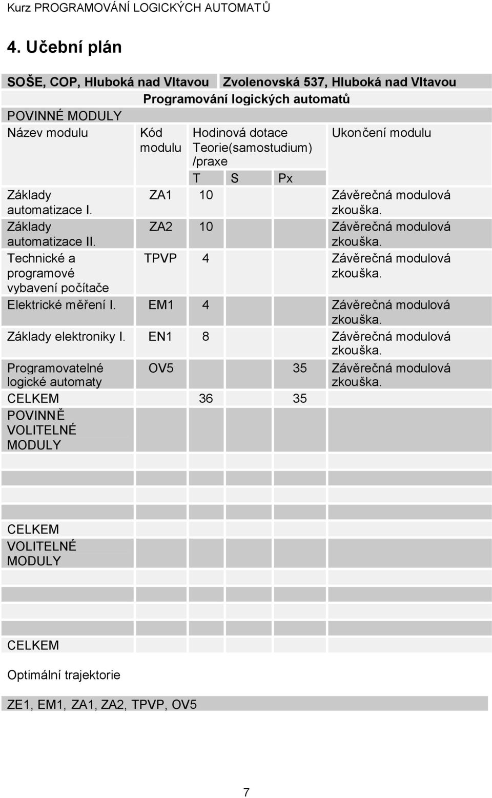 Technické a programové vybavení počítače TPVP 4 Závěrečná modulová zkouška. Elektrické měření I. EM1 4 Závěrečná modulová zkouška. Základy elektroniky I.