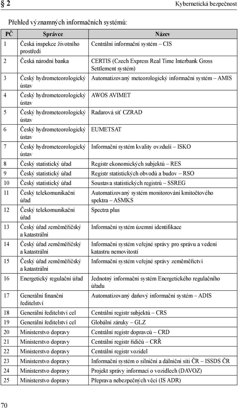 hydrometeorologický Radarová síť CZRAD ústav 6 Český hydrometeorologický EUMETSAT ústav 7 Český hydrometeorologický Informační systém kvality ovzduší ISKO ústav 8 Český statistický úřad Registr