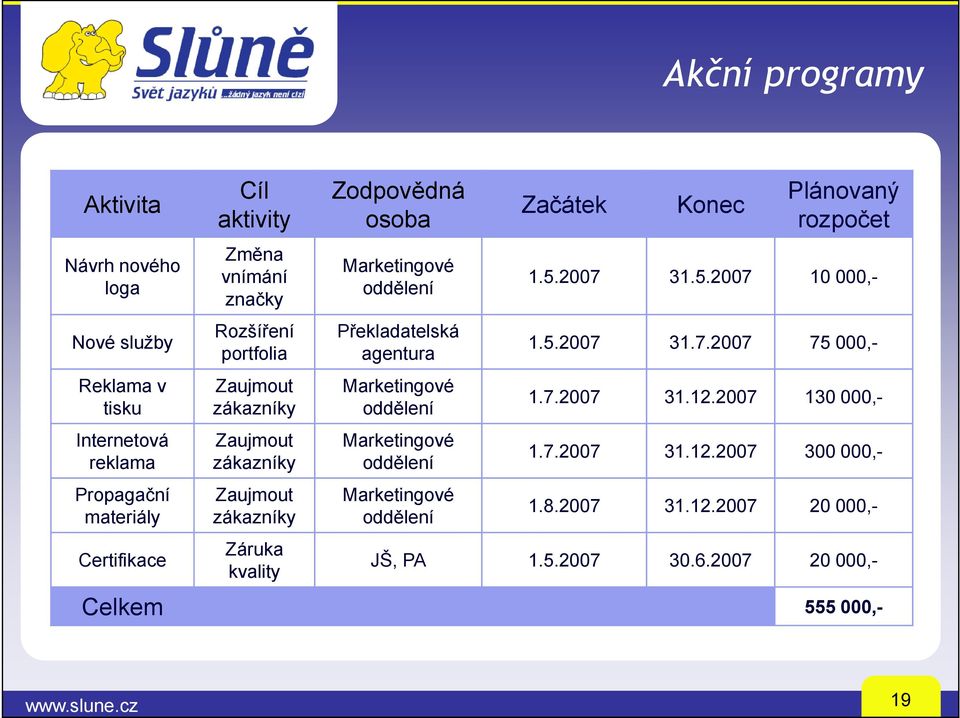 Zaujmout zákazníky Záruka kvality Marketingové oddělení Marketingové oddělení Začátek Konec Plánovaný rozpočet 1.5.2007 31.5.2007 10 000,- 1.5.2007 31.7.2007 75 000,- 1.