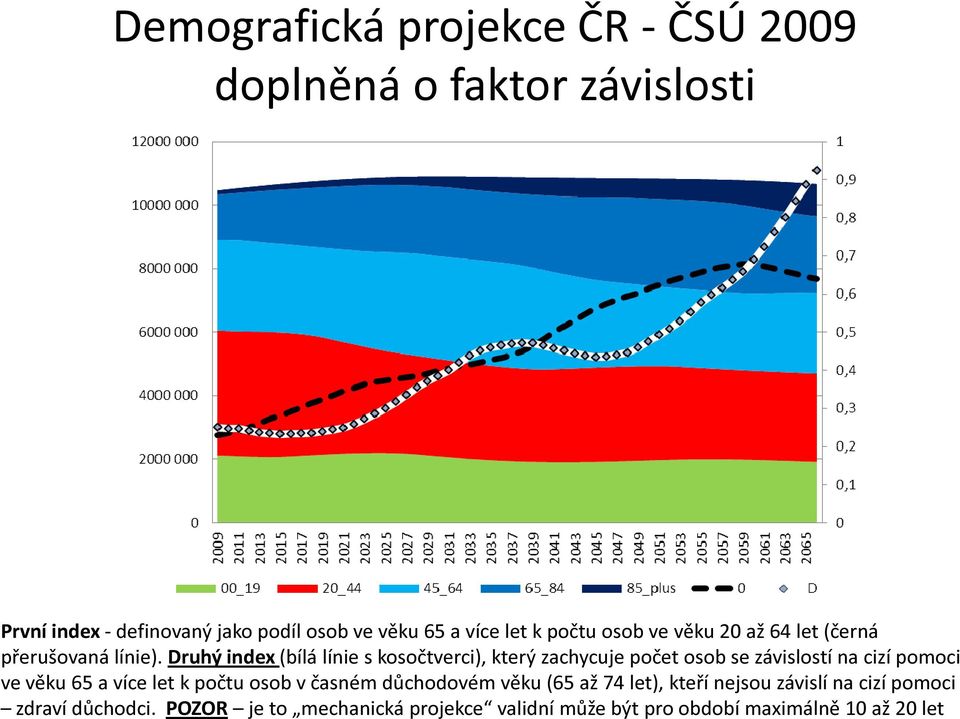 Druhý index (bílá línie s kosočtverci), který zachycuje počet osob se závislostí na cizí pomoci ve věku 65 a více let k