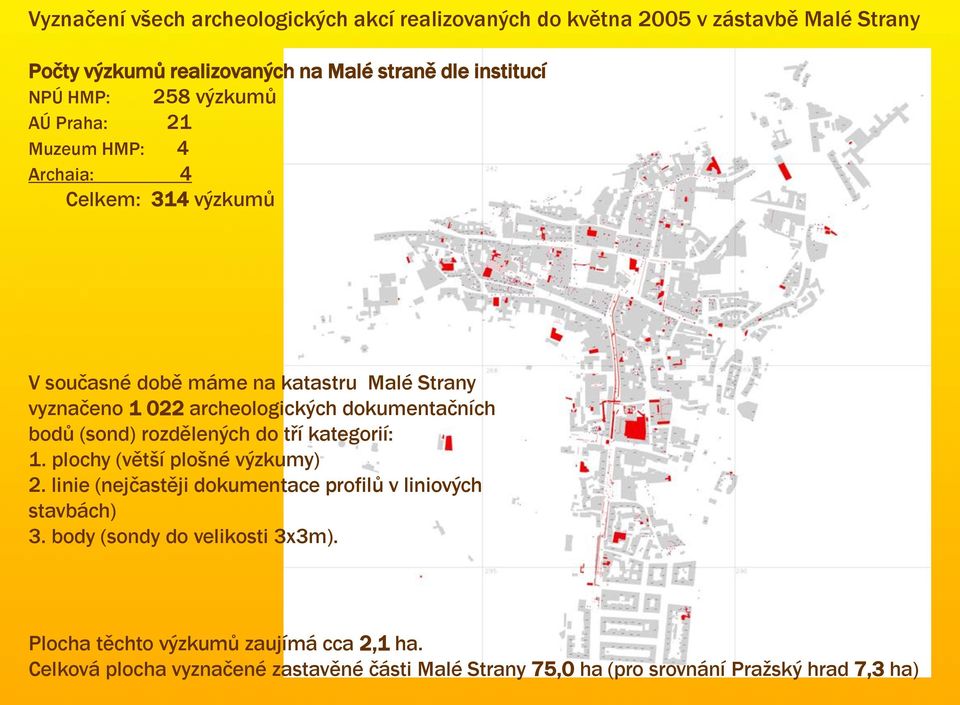 dokumentačních bodů (sond) rozdělených do tří kategorií: 1. plochy (větší plošné výzkumy) 2. linie (nejčastěji dokumentace profilů v liniových stavbách) 3.