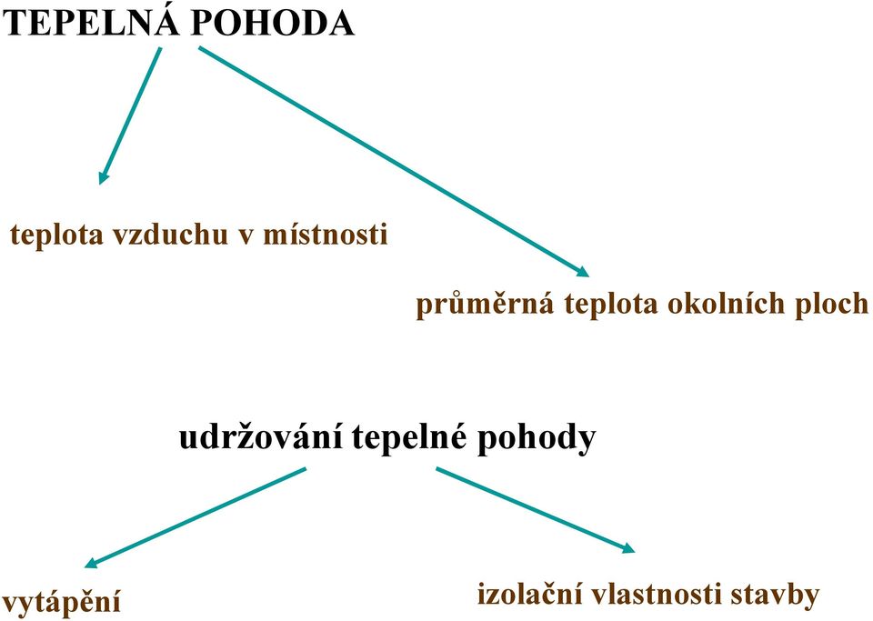 okolních ploch udržování tepelné