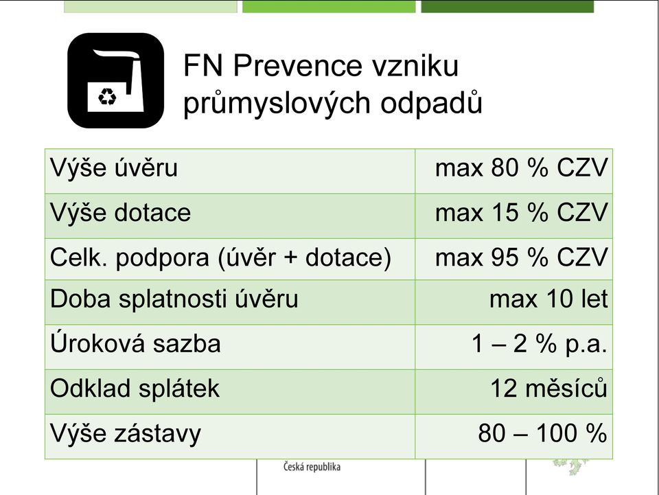 podpora (úvěr + dotace) Doba splatnosti úvěru Úroková