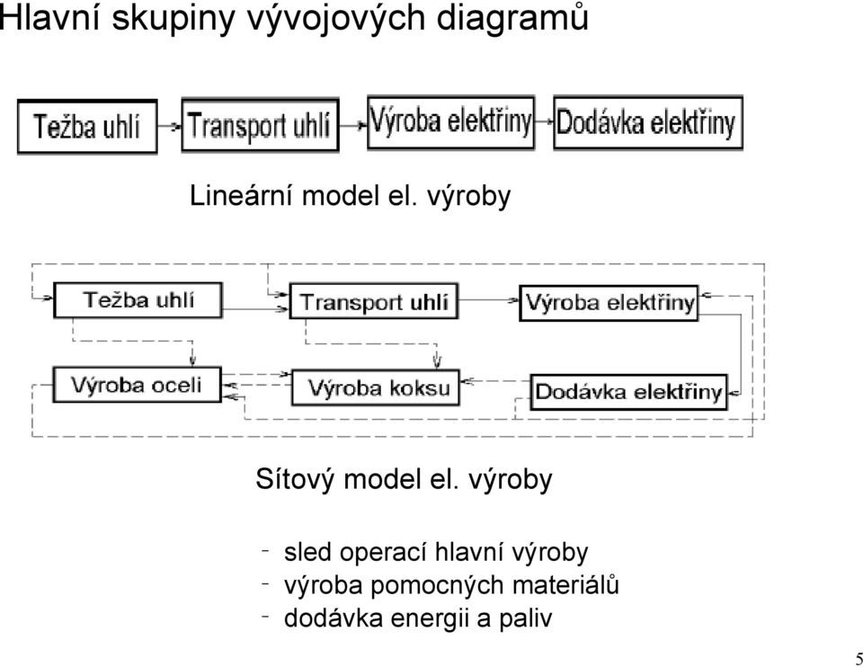 výroby Sítový model el.