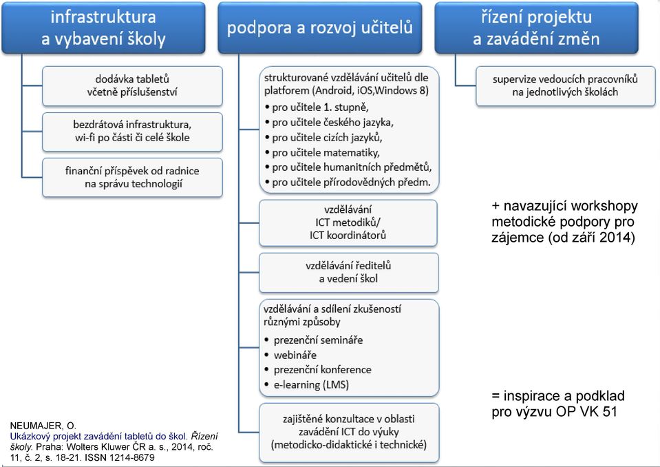 NEUMAJER, O. Ukázkový projekt zavádění tabletů do škol. Řízení školy.
