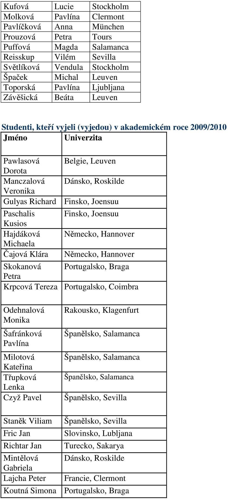 Richard Finsko, Joensuu Paschalis Kusios Hajdáková Michaela Čajová Klára Finsko, Joensuu Německo, Hannover Německo, Hannover Skokanová Portugalsko, Braga Petra Krpcová Tereza Portugalsko, Coimbra