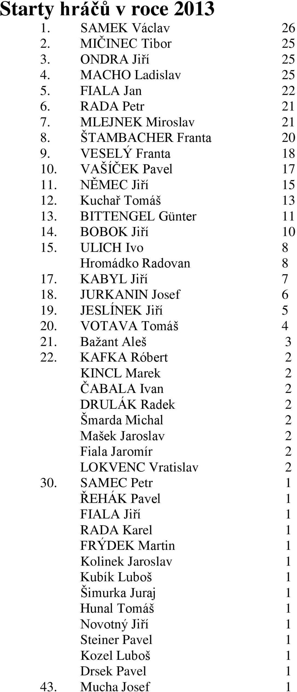 JESLÍNEK Jiří 5 20. VOTAVA Tomáš 4 21. Bažant Aleš 3 22. KAFKA Róbert 2 KINCL Marek 2 ČABALA Ivan 2 DRULÁK Radek 2 Šmarda Michal 2 Mašek Jaroslav 2 Fiala Jaromír 2 LOKVENC Vratislav 2 30.