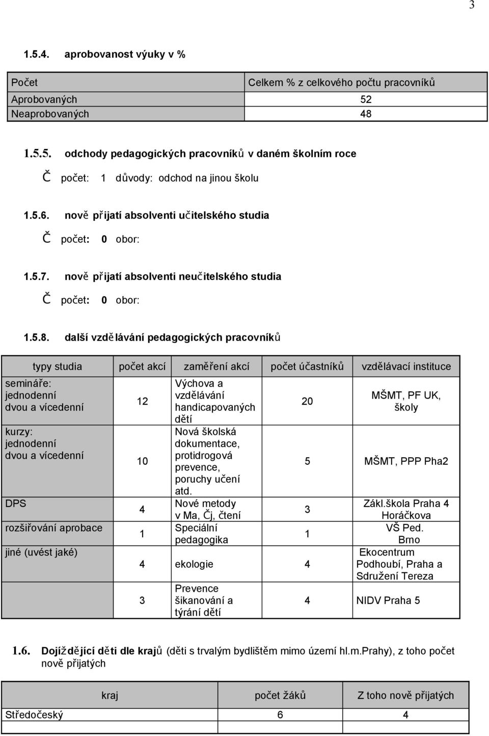 další vzdělávání pedagogických pracovník ů typy studia semináře: jednodenní dvou a vícedenní kurzy: jednodenní dvou a vícedenní DPS rozšiřování aprobace jiné (uvést jaké) počet akcí zaměření akcí 12