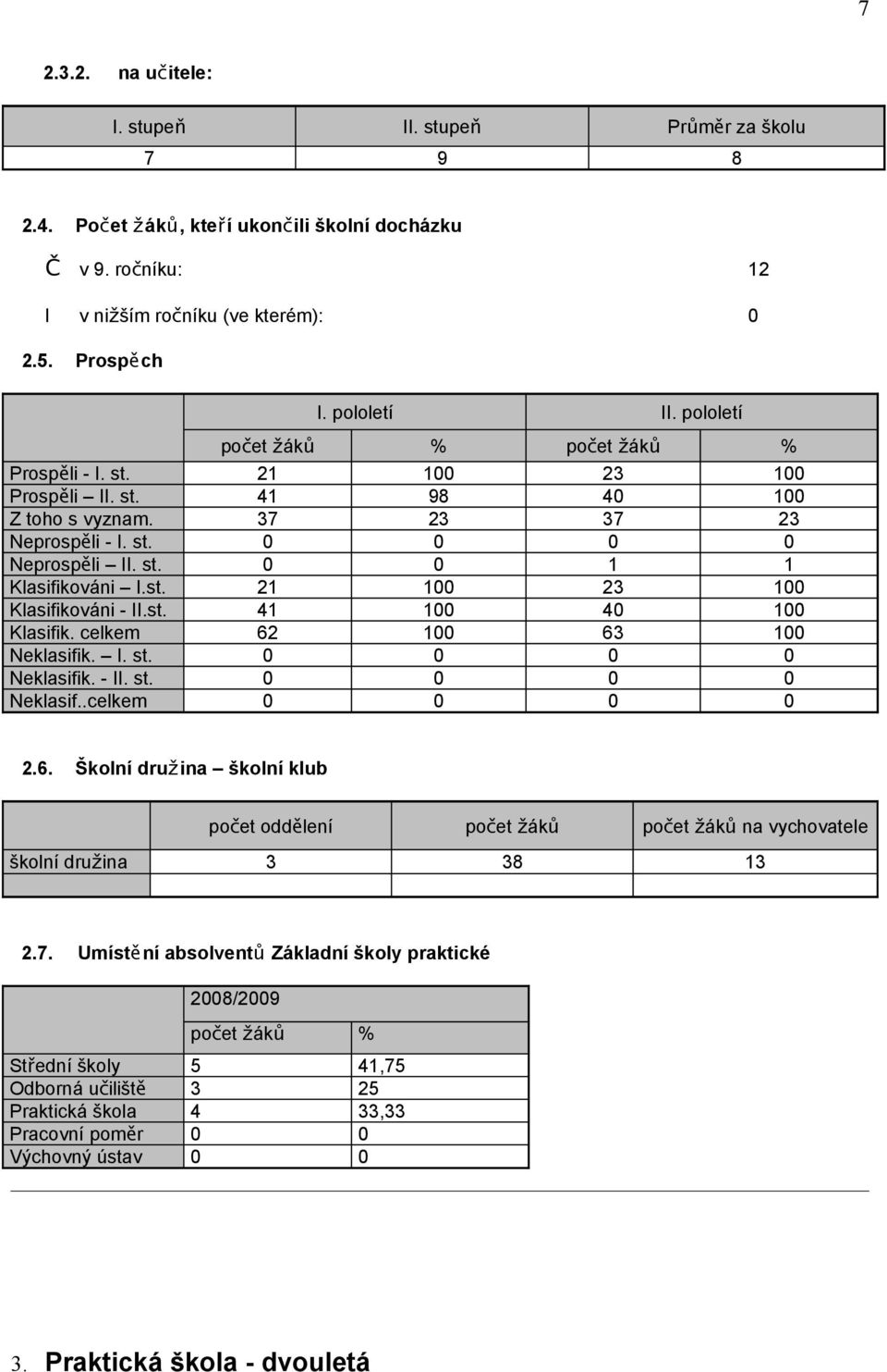st. 41 1 4 1 Klasifik. celkem 62 1 63 1 Neklasifik. I. st. Neklasifik. - II. st. Neklasif..celkem 2.6. Školní družina školní klub počet oddělení počet žáků počet žák ů na vychovatele školní družina 3 38 13 2.