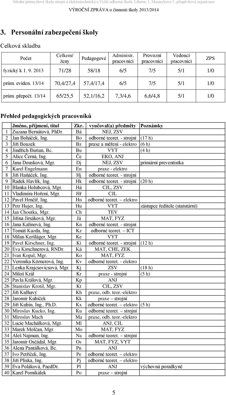 vyučoval(a) předměty Poznámky 1 Zuzana Bernátová, PhDr. Bá NEJ, ZSV 2 Jan Boháček, Ing. Bo odborné teoret. - strojní (17 h) 3 Jiří Bouzek Bz praxe a měření - elektro (6 h) 4 Jindřich Burian, Bc.