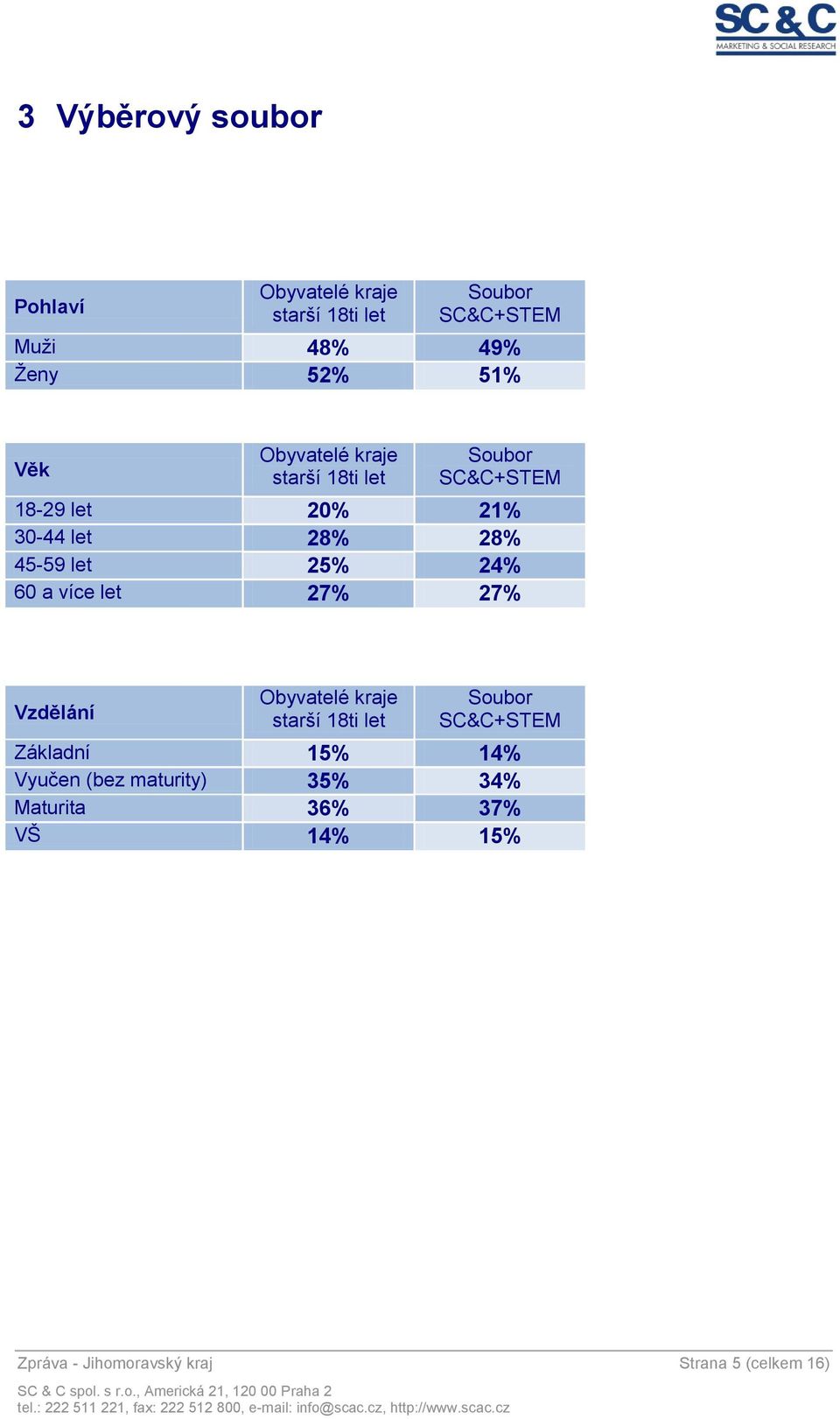 24% 60 a více let 27% 27% Vzdělání Obyvatelé kraje starší 18ti let Soubor SC&C+STEM Základní 15% 14%