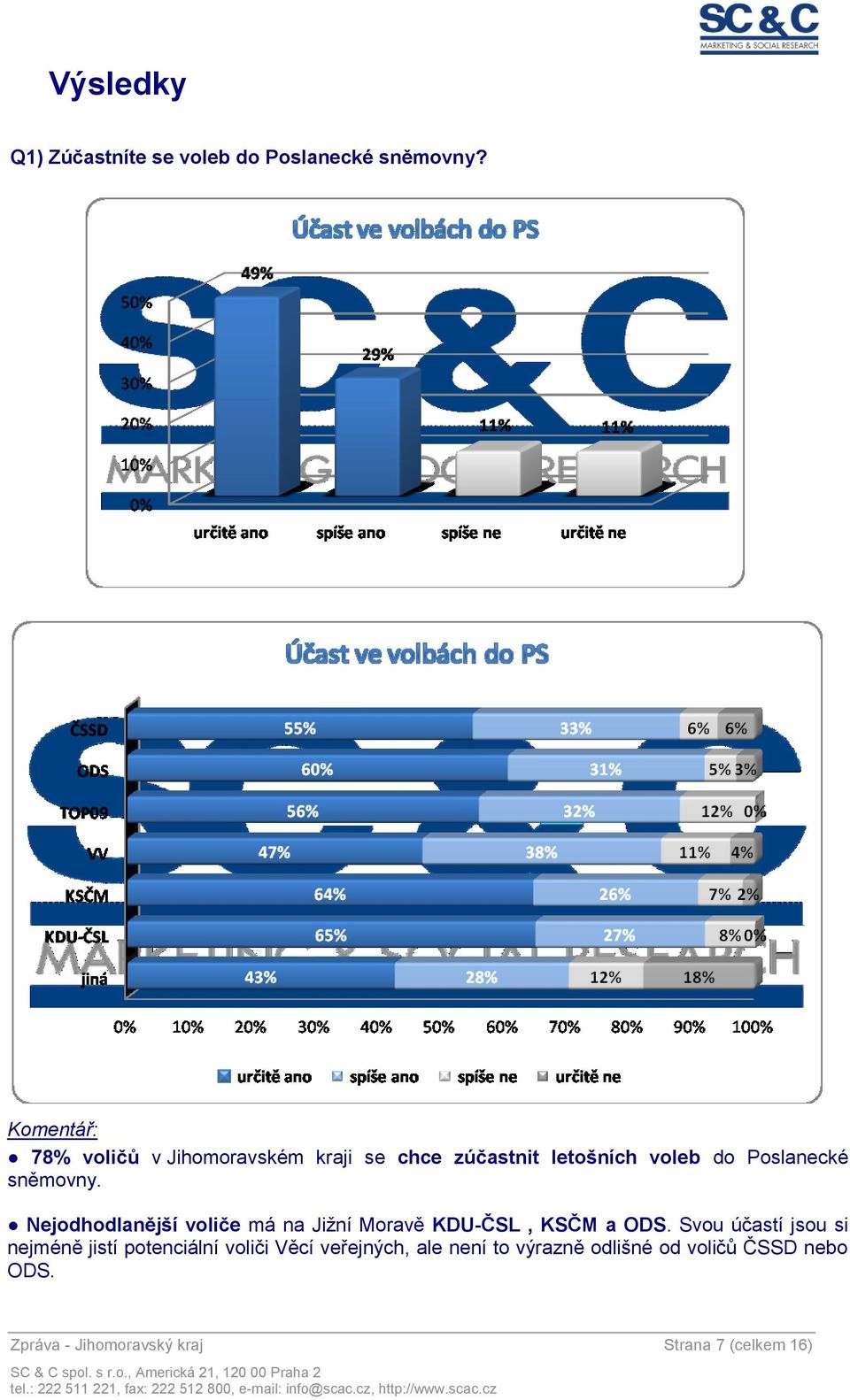 Nejodhodlanější voliče má na Jižní Moravě KDU-ČSL, KSČM a ODS.