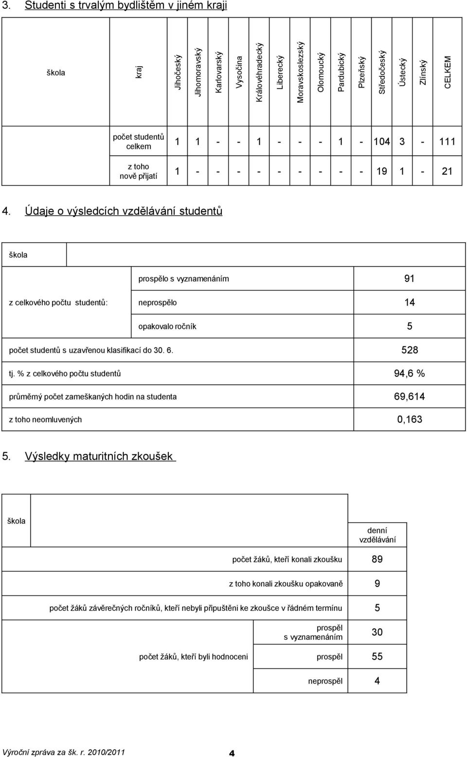 Údaje o výsledcích vzdělávání studentů prospělo s vyznamenáním 91 z celkového počtu studentů: neprospělo 14 opakovalo ročník 5 počet studentů s uzavřenou klasifikací do 30. 6. 528 tj.