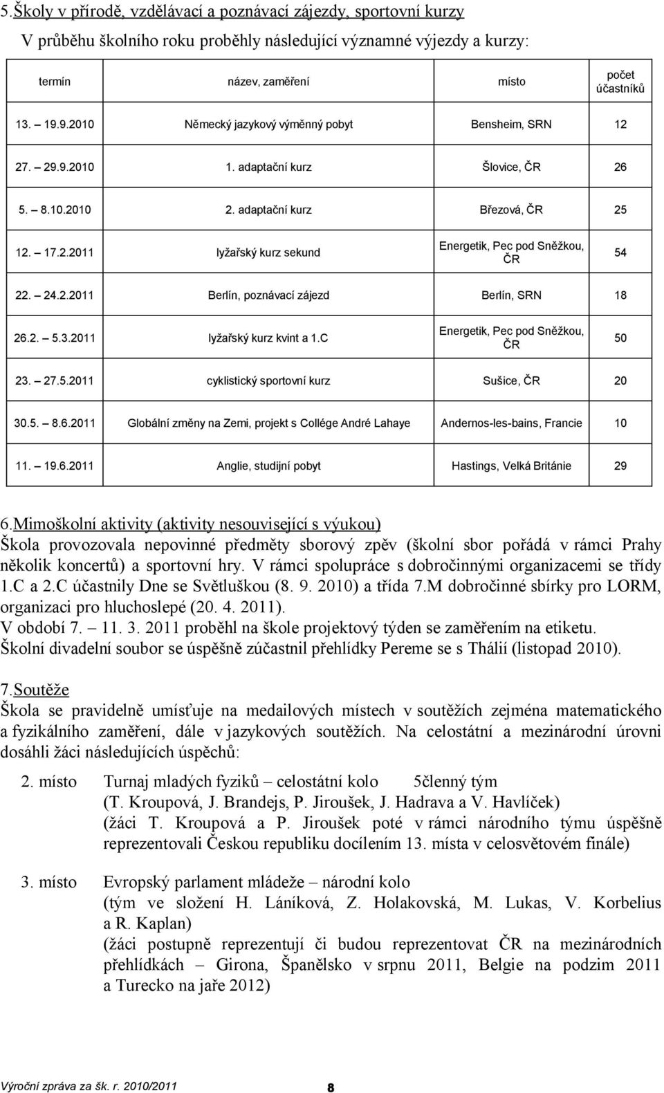 24.2.2011 Berlín, poznávací zájezd Berlín, SRN 18 26.2. 5.3.2011 lyžařský kurz kvint a 1.C Energetik, Pec pod Sněžkou, ČR 50 23. 27.5.2011 cyklistický sportovní kurz Sušice, ČR 20 30.5. 8.6.2011 Globální změny na Zemi, projekt s Collége André Lahaye Andernos-les-bains, Francie 10 11.