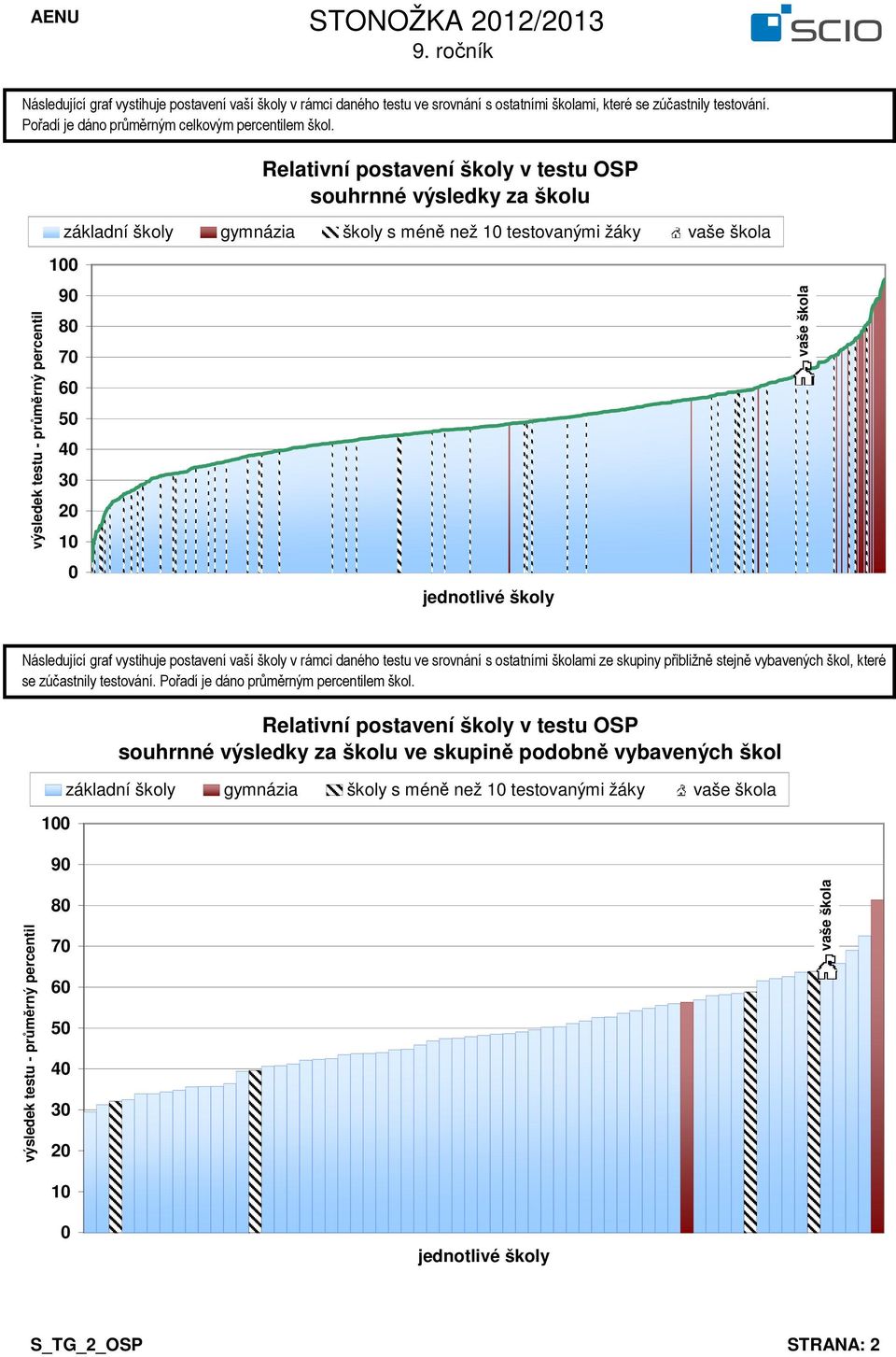 9 Relativní postavení školy v testu OSP základní školy gymnázia
