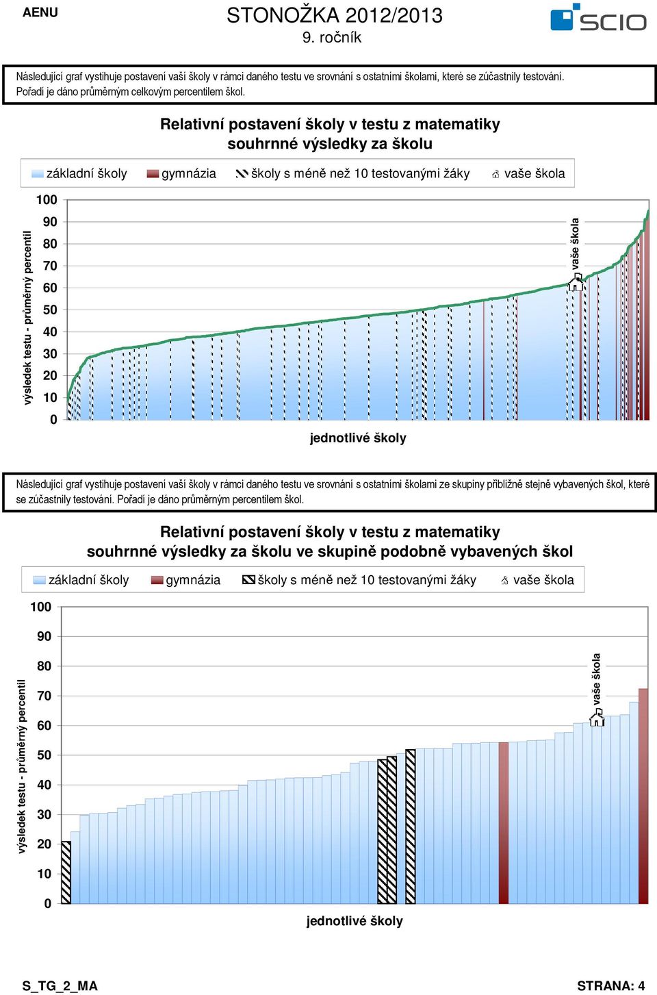 2 1 1 9 Relativní postavení školy v testu z matematiky základní