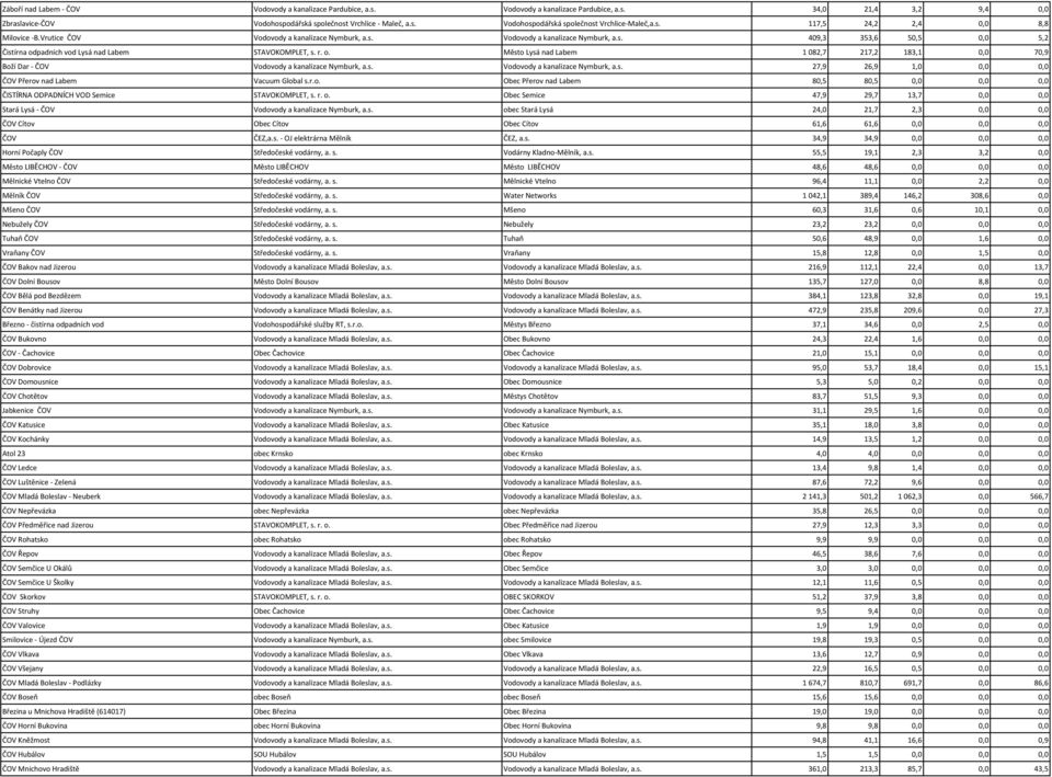 r. o. Město Lysá nad Labem 1082,7 217,2 183,1 0,0 70,9 Boží Dar - ČOV Vodovody a kanalizace Nymburk, a.s. Vodovody a kanalizace Nymburk, a.s. 27,9 26,9 1,0 0,0 0,0 ČOV Přerov nad Labem Vacuum Global s.