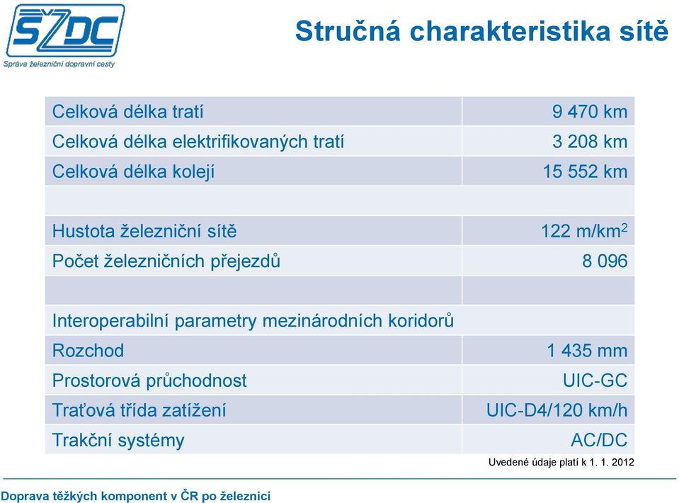 přejezdů 8 096 Interoperabilní parametry mezinárodních koridorů Rozchod Prostorová průchodnost