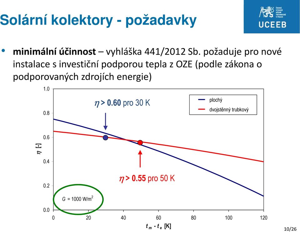 podporovaných zdrojích energie) 1.0 0.8 η > 0.