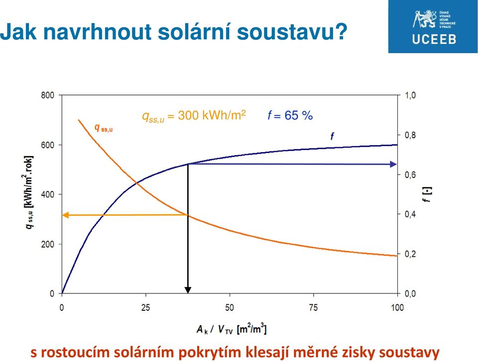 q ss,u = 300 kwh/m 2 f = 65 %