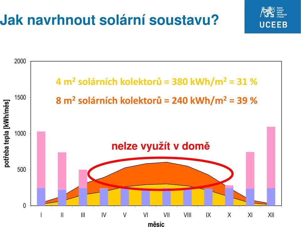 kolektorů = 380 kwh/m 2 = 31 % 8 m 2 solárních kolektorů =