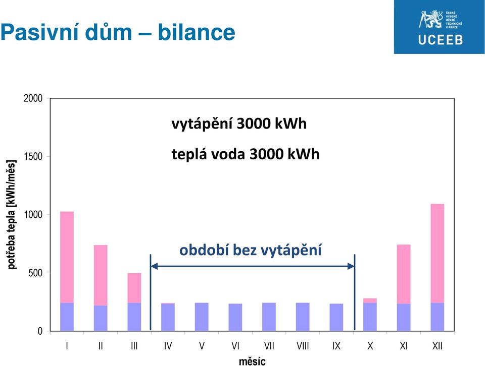 3000 kwh teplá voda 3000 kwh období bez