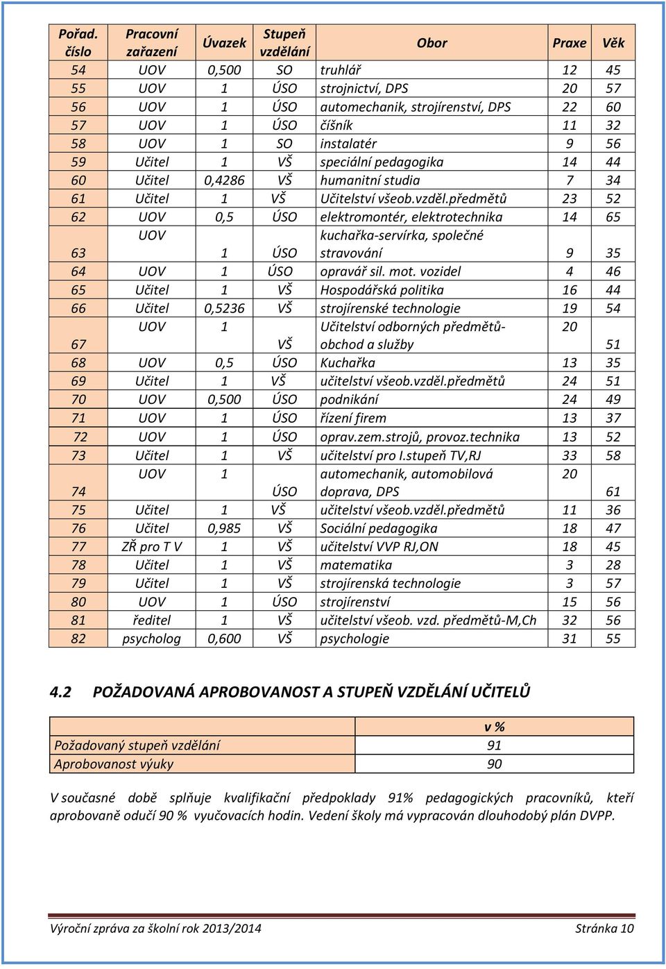 11 32 58 UOV 1 SO instalatér 9 56 59 Učitel 1 VŠ speciální pedagogika 14 44 60 Učitel 0,4286 VŠ humanitní studia 7 34 61 Učitel 1 VŠ Učitelství všeob.vzděl.