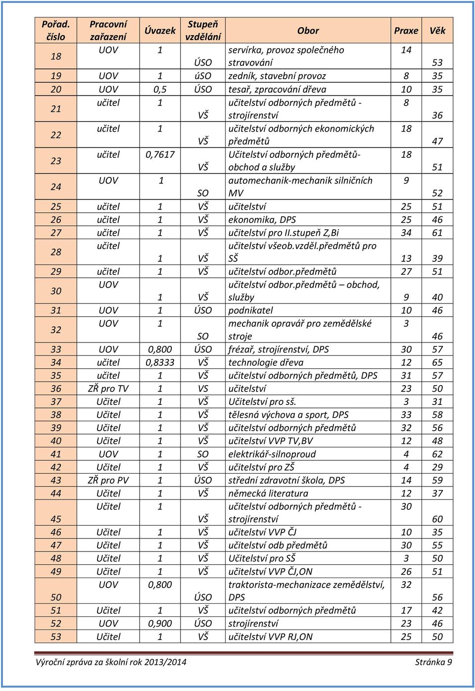dřeva 10 35 21 učitel 1 učitelství odborných předmětů - 8 VŠ strojírenství 36 22 učitel 1 učitelství odborných ekonomických 18 VŠ předmětů 47 23 učitel 0,7617 Učitelství odborných předmětůobchod a