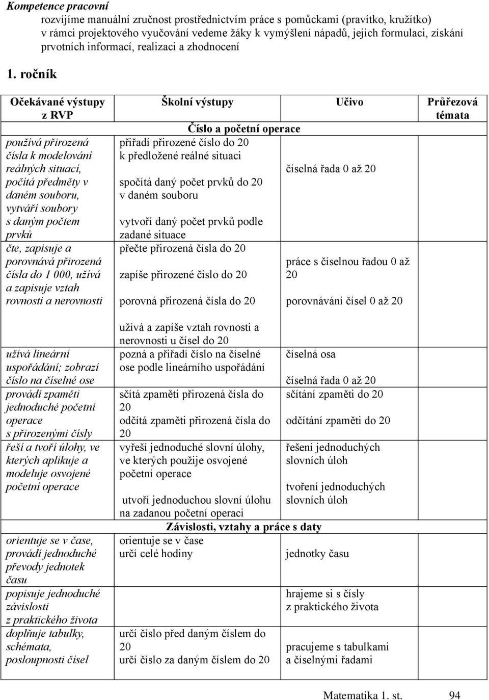ročník Očekávané výstupy z RVP používá přirozená čísla k modelování reálných situací, počítá předměty v daném souboru, vytváří soubory s daným počtem prvků čte, zapisuje a porovnává přirozená čísla