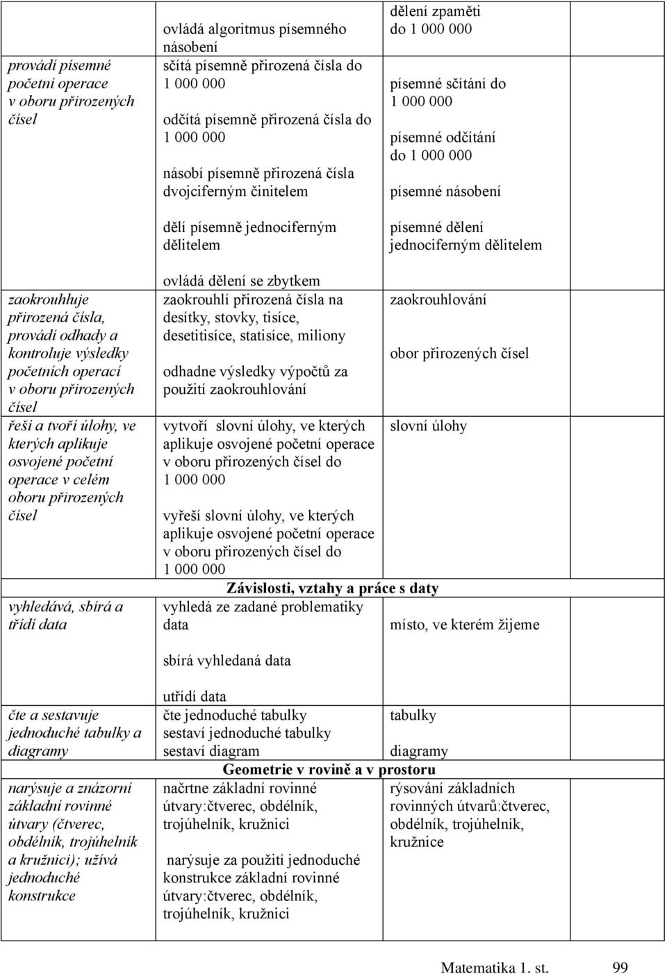 kontroluje výsledky početních operací v oboru přirozených řeší a tvoří úlohy, ve kterých aplikuje osvojené početní operace v celém oboru přirozených vyhledává, sbírá a třídí data ovládá dělení se