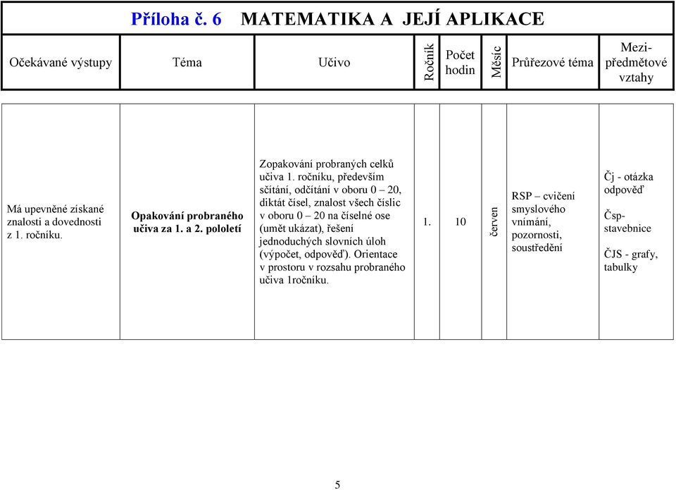 ročníku, především sčítání, odčítání v oboru 0 20, diktát čísel, znalost všech číslic v oboru 0 20 na číselné ose (umět