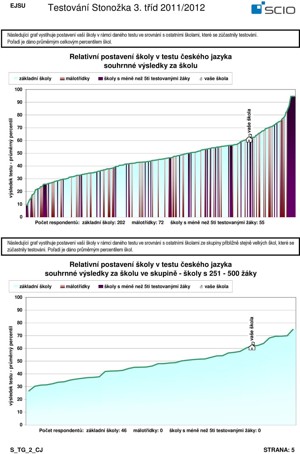 méně než 5ti testovanými žáky: 55 zúčastnily testování. Pořadí je dáno průměrným em škol.