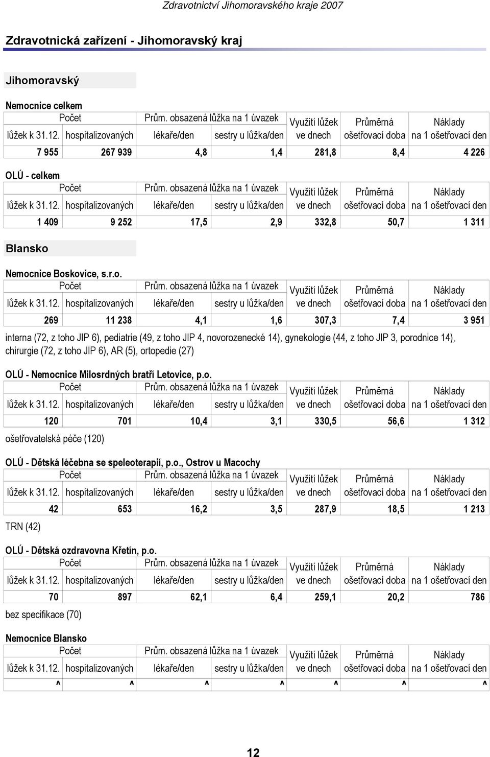(72, z toho JIP 6), AR (5), ortopedie (27) OLÚ - Nemocnice Milosrdných bratří Letovice, p.o. 120 701 10,4 3,1 330,5 56,6 1 312 ošetřovatelská péče (120) OLÚ - Dětská léčebna se speleoterapií, p.