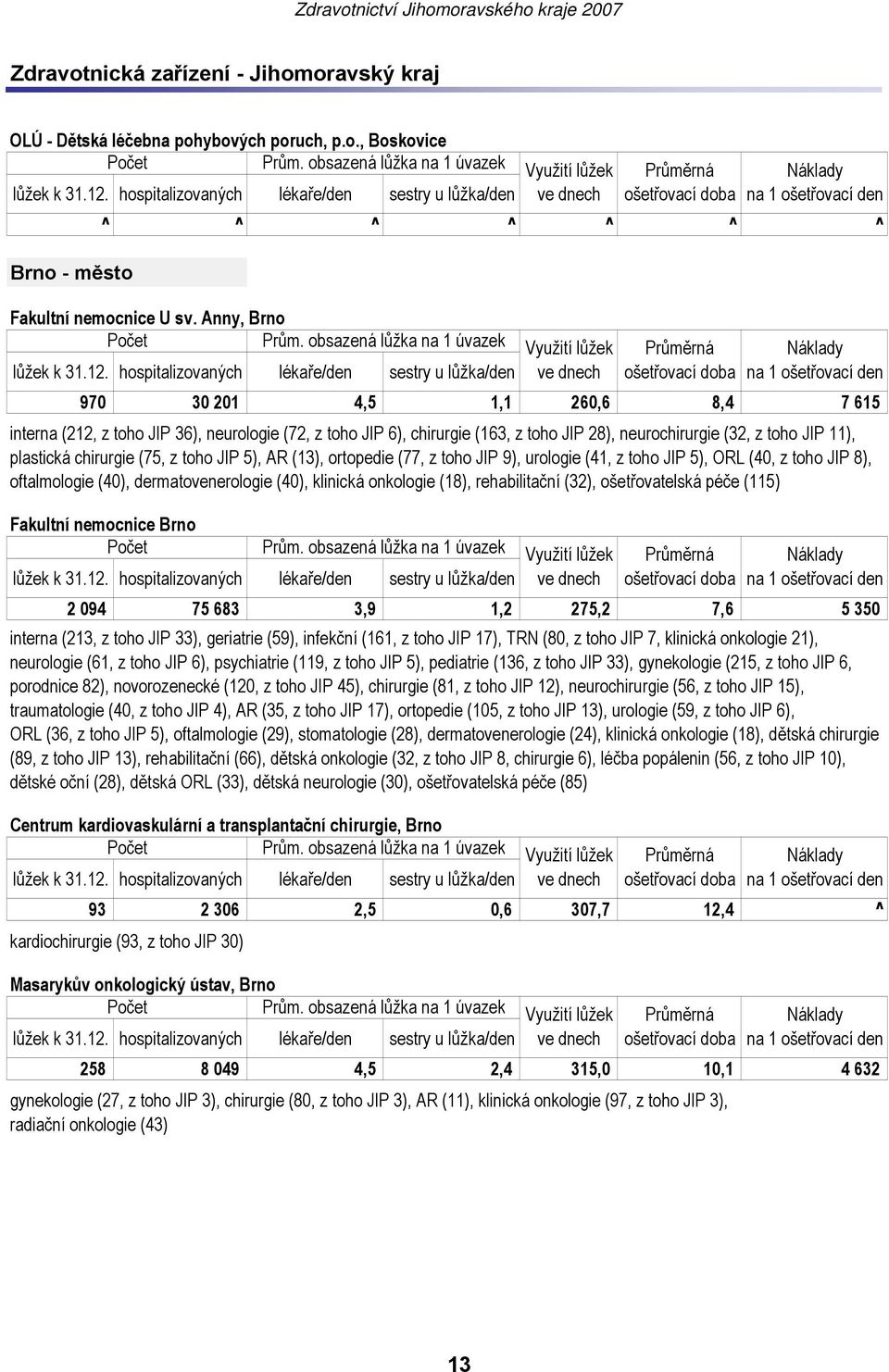 z toho JIP 5), AR (13), ortopedie (77, z toho JIP 9), urologie (41, z toho JIP 5), ORL (40, z toho JIP 8), oftalmologie (40), dermatovenerologie (40), klinická onkologie (18), rehabilitační (32),