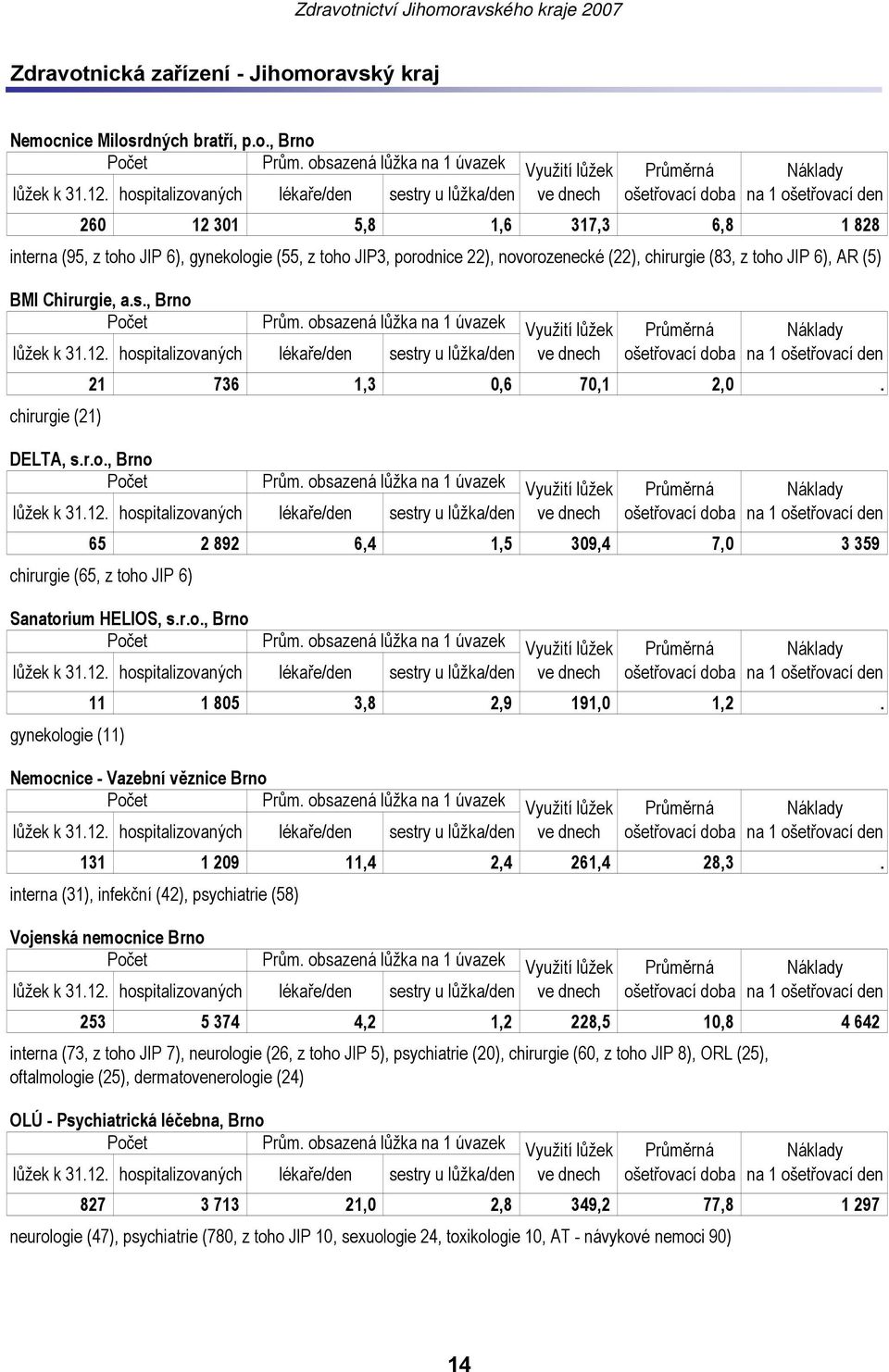 gynekologie (11) Nemocnice - Vazební věznice Brno 131 1 209 11,4 2,4 261,4 28,3.