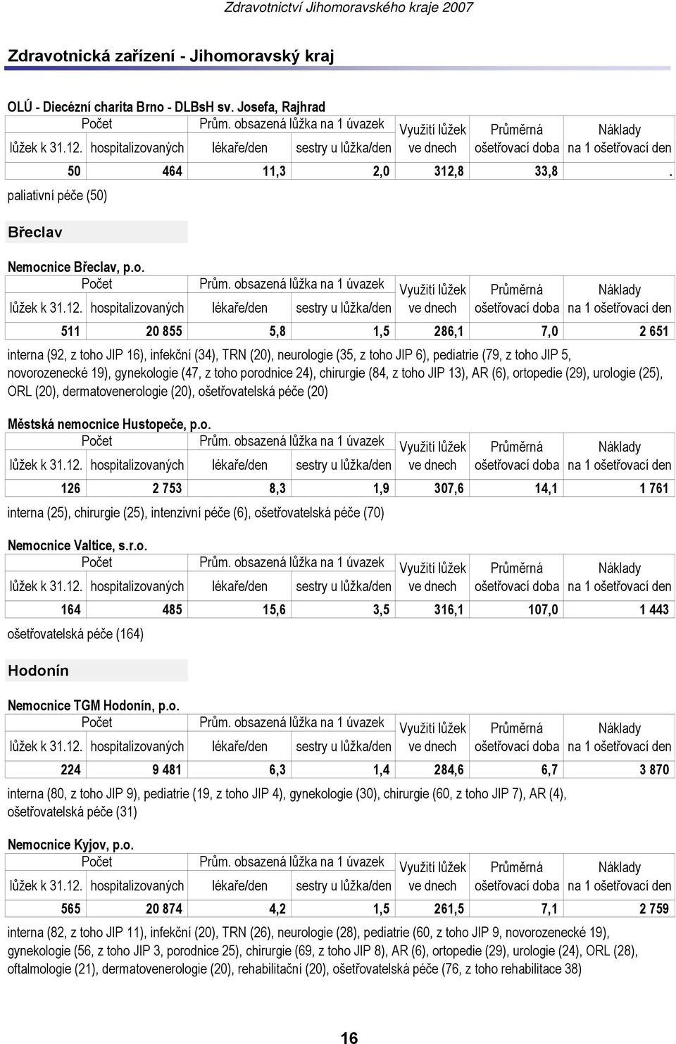 oravský kraj OLÚ - Diecézní charita Brno - DLBsH sv. Josefa, Rajhrad 50 464 11,3 2,0 312,8 33,8. paliativní péče (50) Břeclav Nemocnice Břeclav, p.o. 511 20 855 5,8 1,5 286,1 7,0 2 651 interna (92, z