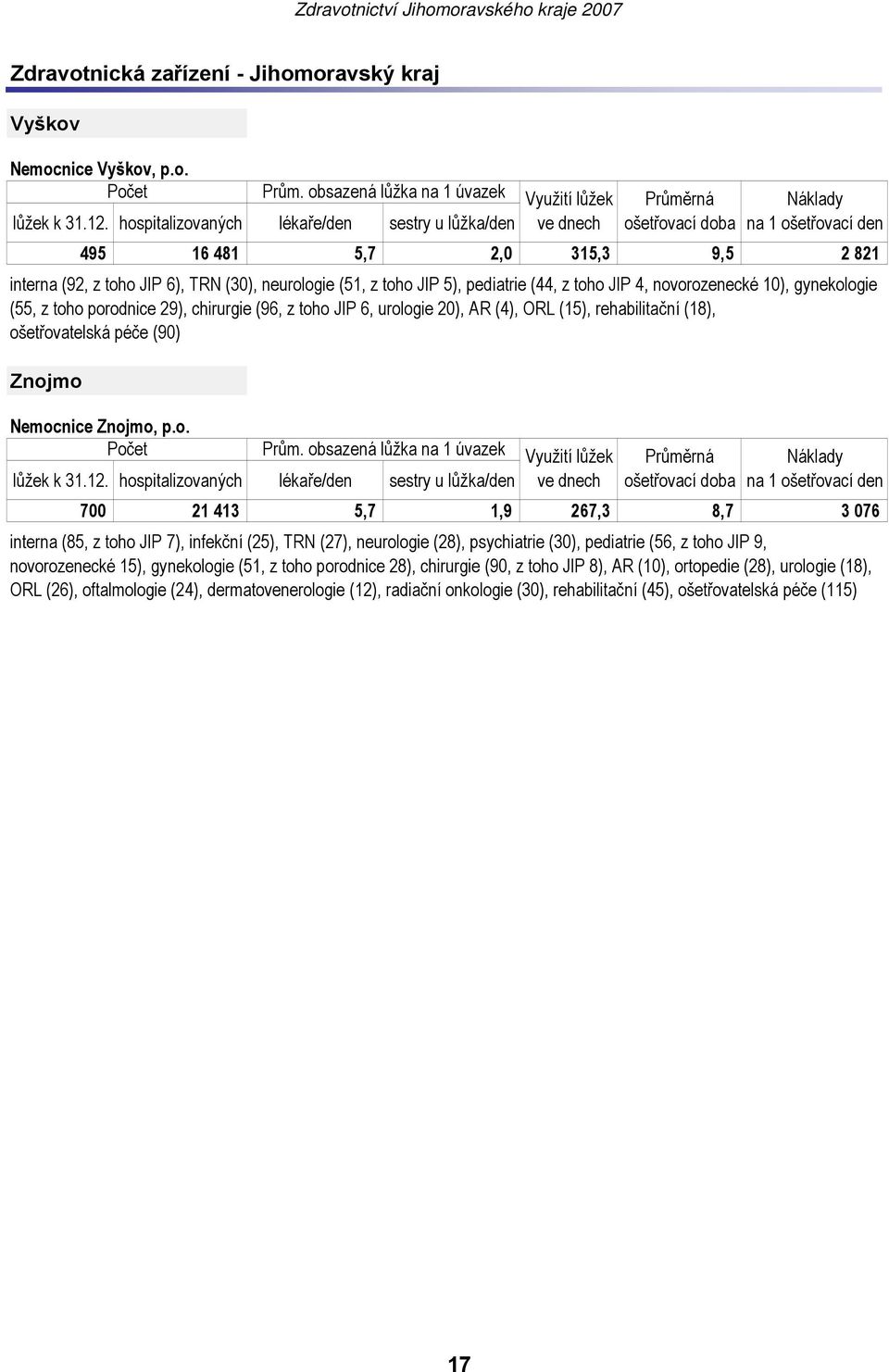 oravský kraj Vyškov Nemocnice Vyškov, p.o. 495 16 481 5,7 2,0 315,3 9,5 2 821 interna (92, z toho JIP 6), TRN (30), neurologie (51, z toho JIP 5), pediatrie (44, z toho JIP 4, novorozenecké 10),