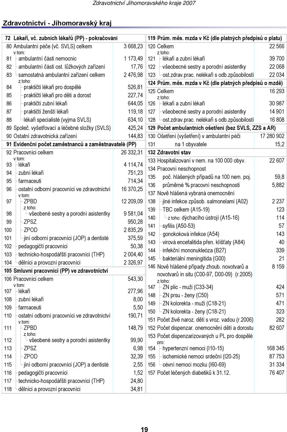 praktičtí ženští lékaři 119,18 88 lékaři specialisté (vyjma SVLS) 634,10 89 Společ.