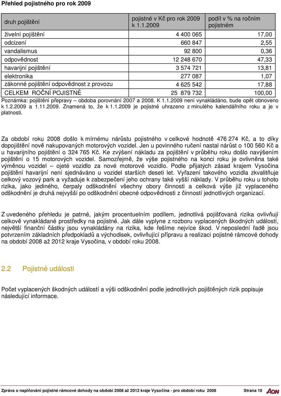 087 1,07 zákonné pojištění odpovědnost z provozu 4 625 542 17,88 mot. CELKEM vozidel ROČNÍ POJISTNÉ 25 879 732 100,00 Poznámka: pojištění přepravy obdoba porovnání 2007 a 2008. K 1.1.2009 není vynakládáno, bude opět obnoveno k 1.