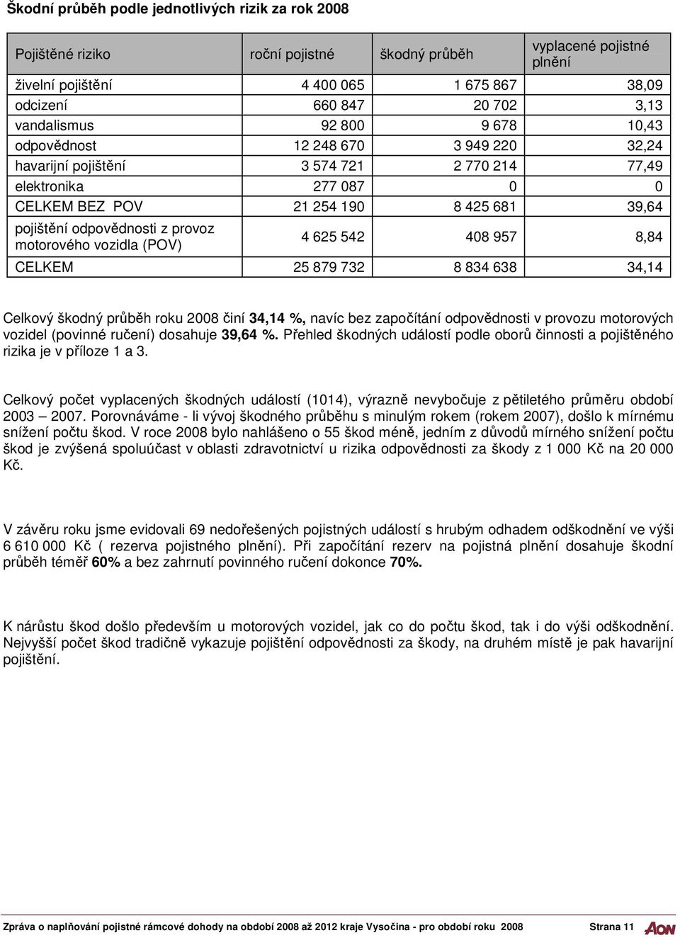 odpovědnosti z provoz motorového vozidla (POV) 4 625 542 408 957 8,84 CELKEM 25 879 732 8 834 638 34,14 Celkový škodný průběh roku 2008 činí 34,14 %, navíc bez započítání odpovědnosti v provozu