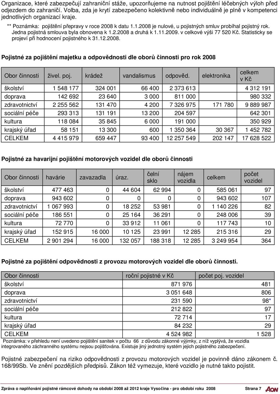 1.2008 je nulové, u pojistných smluv probíhal pojistný rok. Jedna pojistná smlouva byla obnovena k 1.2.2008 a druhá k 1.11.2009. v celkové výši 77 520 Kč.